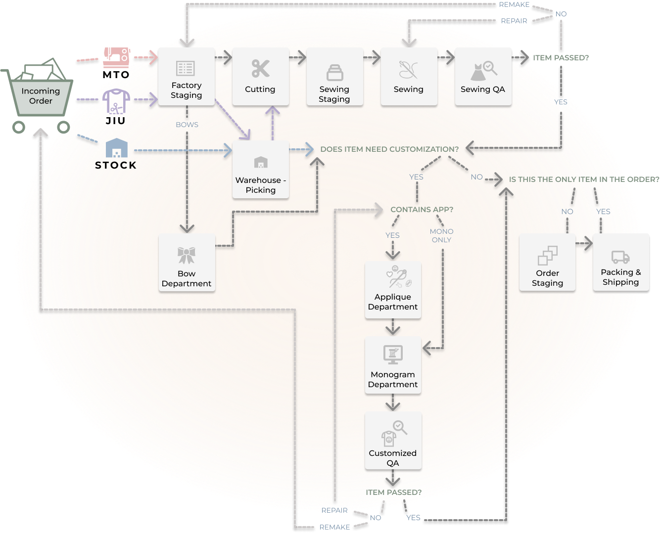 basic v1 order flows diagram